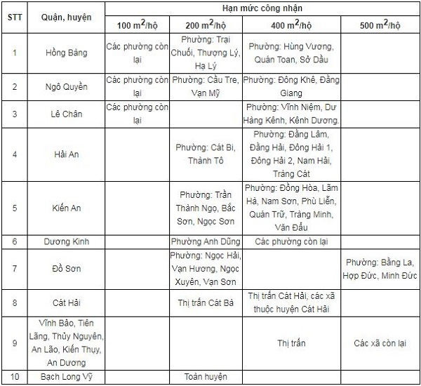Diện tích tối thiểu được tách thửa